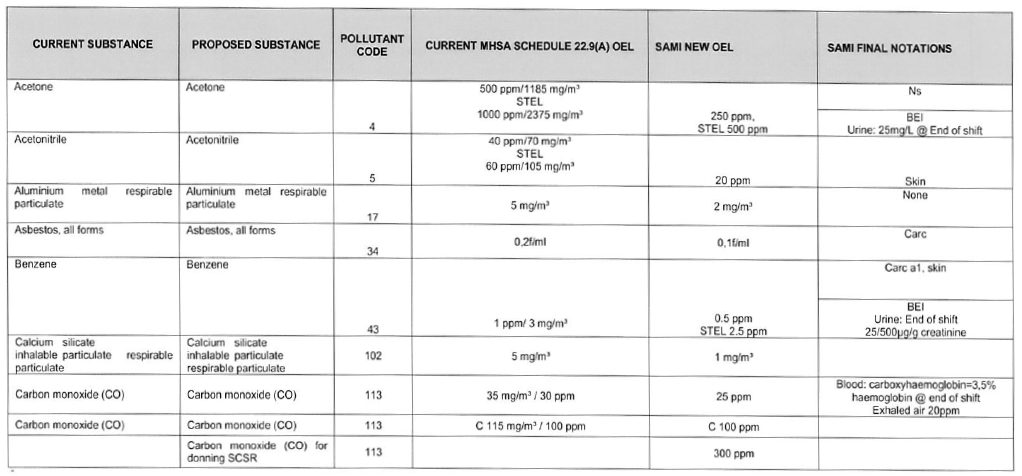 N6053 Reg 22.9(2)(a) table i