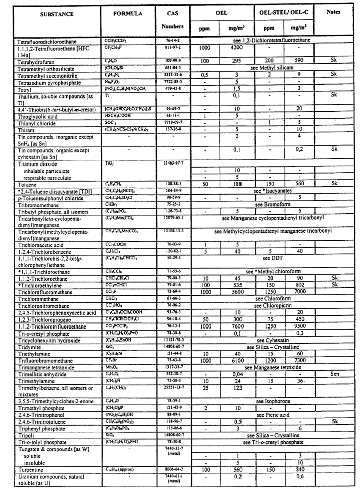 Table-airborne pollutants(13)