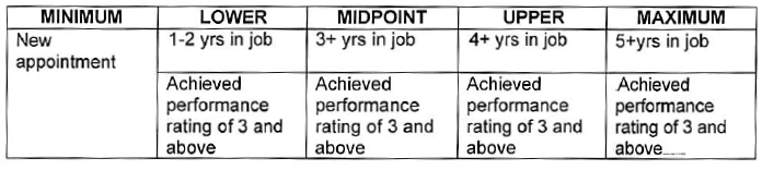 N6967 pay progression