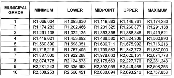 N6967 packages of managers to muni managers