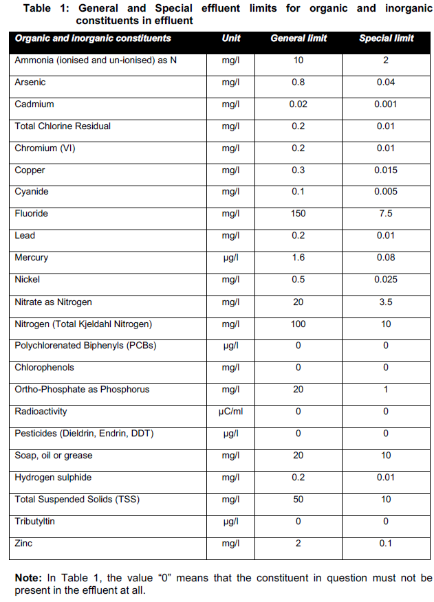 N2290 Annex 1 Table 1